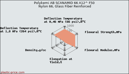 Polykemi AB SCANAMID 66 A12^ F50 Nylon 66, Glass Fiber Reinforced