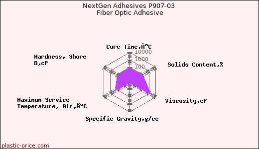 NextGen Adhesives P907-03 Fiber Optic Adhesive
