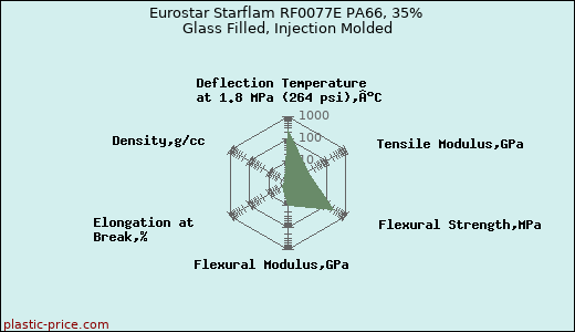 Eurostar Starflam RF0077E PA66, 35% Glass Filled, Injection Molded