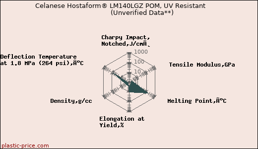 Celanese Hostaform® LM140LGZ POM, UV Resistant                      (Unverified Data**)