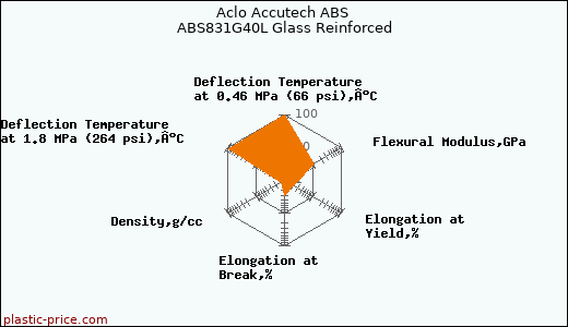 Aclo Accutech ABS ABS831G40L Glass Reinforced