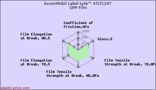 ExxonMobil Label-Lyte™ 47LTL247 OPP Film