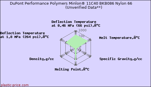 DuPont Performance Polymers Minlon® 11C40 BKB086 Nylon 66                      (Unverified Data**)