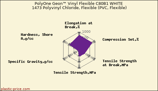 PolyOne Geon™ Vinyl Flexible C80B1 WHITE 1473 Polyvinyl Chloride, Flexible (PVC, Flexible)