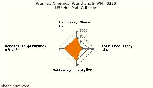 Wanhua Chemical Wanthane® WHT-6226 TPU Hot-Melt Adhesive