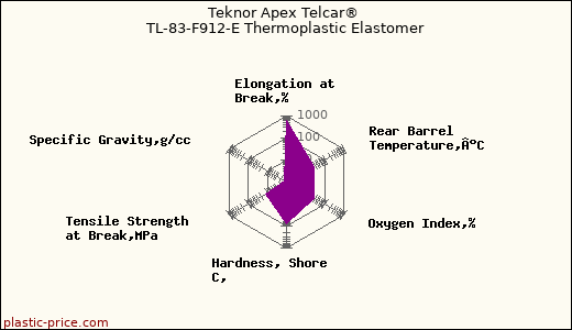Teknor Apex Telcar® TL-83-F912-E Thermoplastic Elastomer