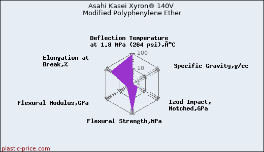 Asahi Kasei Xyron® 140V Modified Polyphenylene Ether