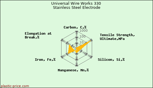 Universal Wire Works 330 Stainless Steel Electrode