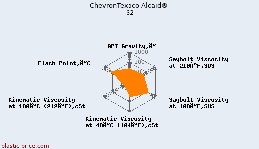 ChevronTexaco Alcaid® 32