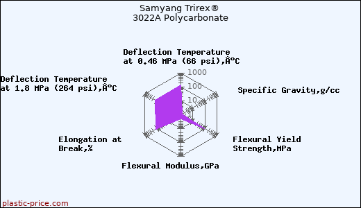 Samyang Trirex® 3022A Polycarbonate