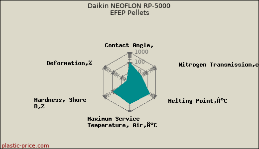 Daikin NEOFLON RP-5000 EFEP Pellets