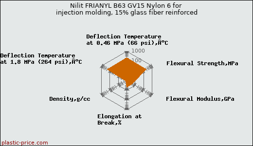 Nilit FRIANYL B63 GV15 Nylon 6 for injection molding, 15% glass fiber reinforced