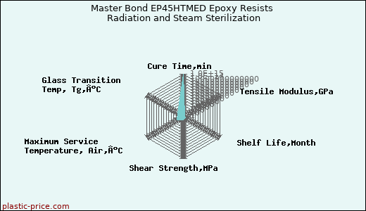 Master Bond EP45HTMED Epoxy Resists Radiation and Steam Sterilization