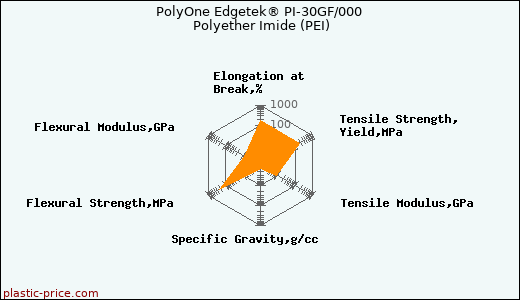 PolyOne Edgetek® PI-30GF/000 Polyether Imide (PEI)