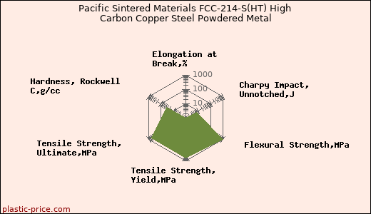 Pacific Sintered Materials FCC-214-S(HT) High Carbon Copper Steel Powdered Metal