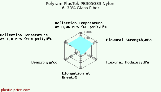 Polyram PlusTek PB305G33 Nylon 6, 33% Glass Fiber
