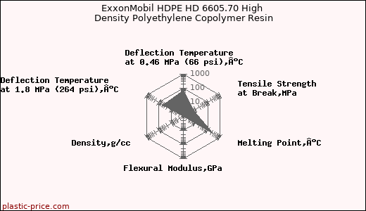 ExxonMobil HDPE HD 6605.70 High Density Polyethylene Copolymer Resin