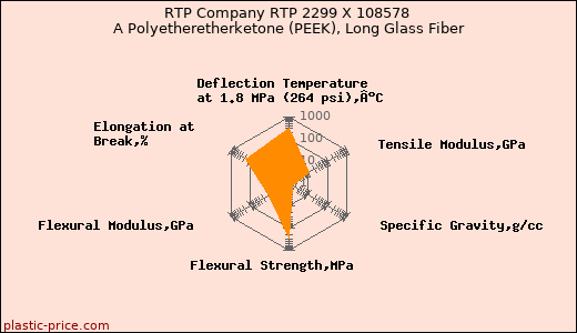 RTP Company RTP 2299 X 108578 A Polyetheretherketone (PEEK), Long Glass Fiber