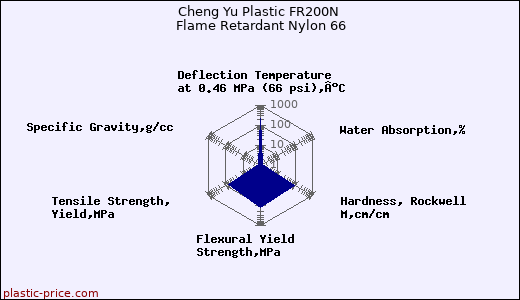 Cheng Yu Plastic FR200N Flame Retardant Nylon 66