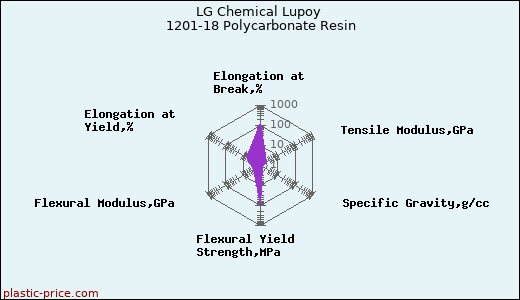 LG Chemical Lupoy 1201-18 Polycarbonate Resin
