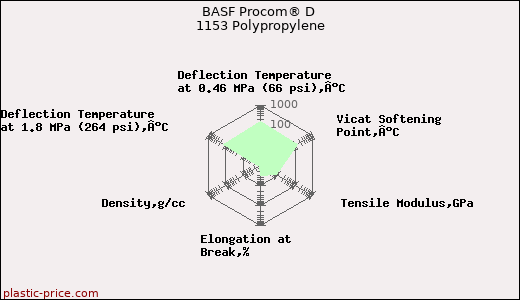 BASF Procom® D 1153 Polypropylene