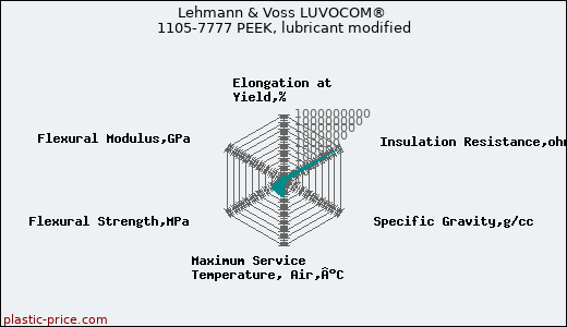 Lehmann & Voss LUVOCOM® 1105-7777 PEEK, lubricant modified
