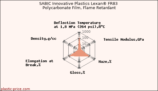 SABIC Innovative Plastics Lexan® FR83 Polycarbonate Film, Flame Retardant