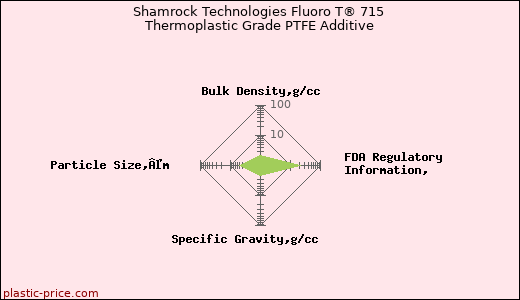 Shamrock Technologies Fluoro T® 715 Thermoplastic Grade PTFE Additive