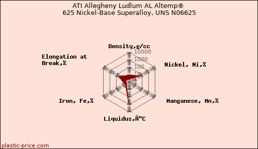 ATI Allegheny Ludlum AL Altemp® 625 Nickel-Base Superalloy, UNS N06625