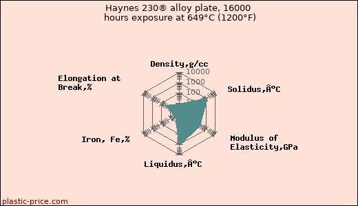 Haynes 230® alloy plate, 16000 hours exposure at 649°C (1200°F)