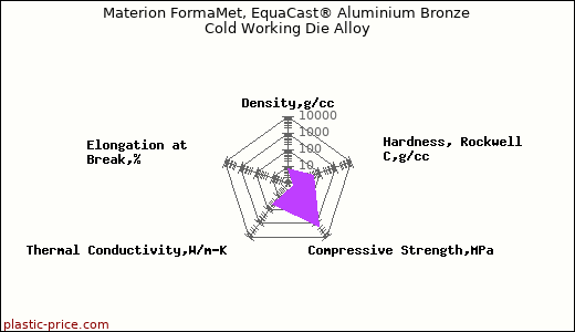 Materion FormaMet, EquaCast® Aluminium Bronze Cold Working Die Alloy
