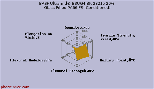 BASF Ultramid® B3UG4 BK 23215 20% Glass Filled PA66 FR (Conditioned)