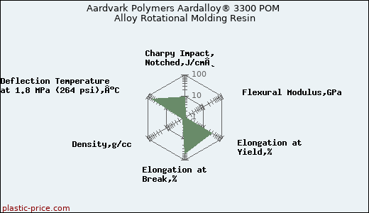 Aardvark Polymers Aardalloy® 3300 POM Alloy Rotational Molding Resin
