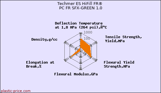 Techmer ES HiFill FR® PC FR SFX-GREEN 1.0
