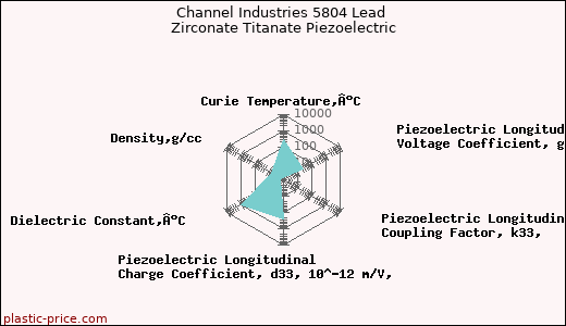 Channel Industries 5804 Lead Zirconate Titanate Piezoelectric