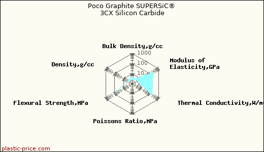 Poco Graphite SUPERSiC® 3CX Silicon Carbide