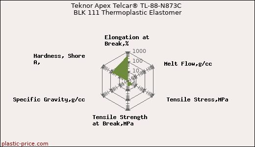 Teknor Apex Telcar® TL-88-N873C BLK 111 Thermoplastic Elastomer
