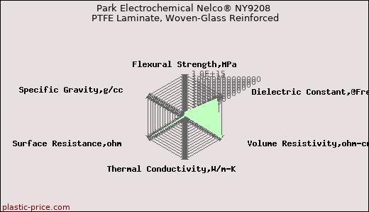 Park Electrochemical Nelco® NY9208 PTFE Laminate, Woven-Glass Reinforced