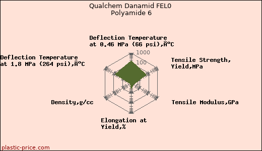 Qualchem Danamid FEL0 Polyamide 6