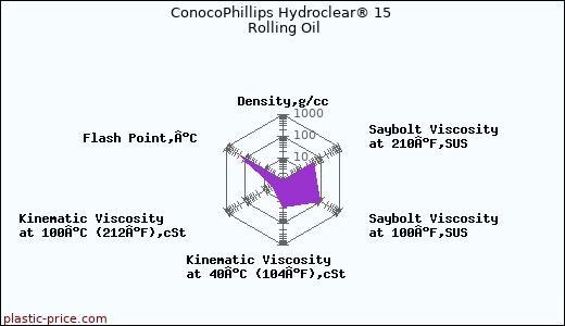 ConocoPhillips Hydroclear® 15 Rolling Oil