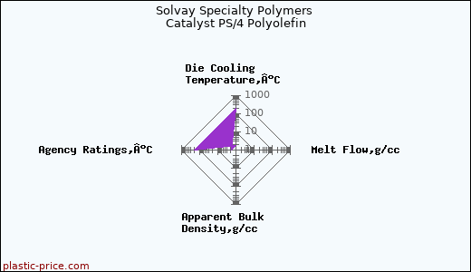 Solvay Specialty Polymers Catalyst PS/4 Polyolefin