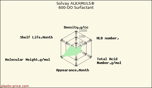 Solvay ALKAMULS® 600-DO Surfactant