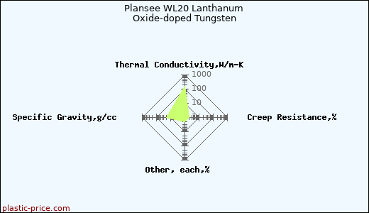 Plansee WL20 Lanthanum Oxide-doped Tungsten