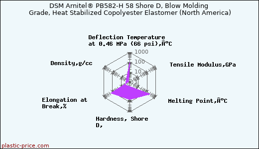 DSM Arnitel® PB582-H 58 Shore D, Blow Molding Grade, Heat Stabilized Copolyester Elastomer (North America)