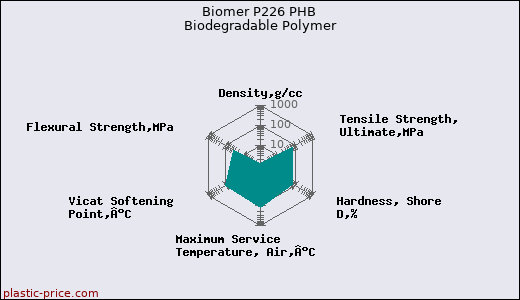 Biomer P226 PHB Biodegradable Polymer