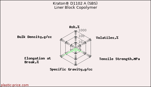 Kraton® D1102 A (SBS) Liner Block Copolymer