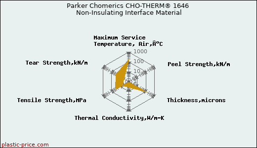 Parker Chomerics CHO-THERM® 1646 Non-Insulating Interface Material