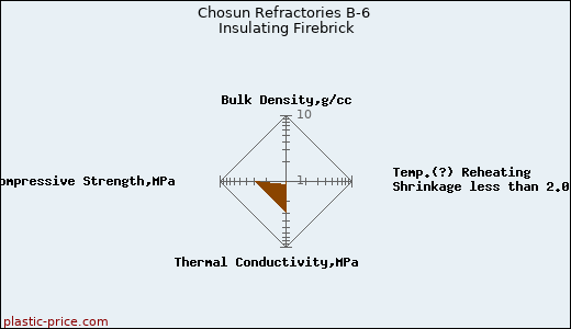 Chosun Refractories B-6 Insulating Firebrick