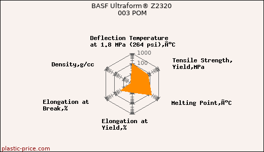 BASF Ultraform® Z2320 003 POM