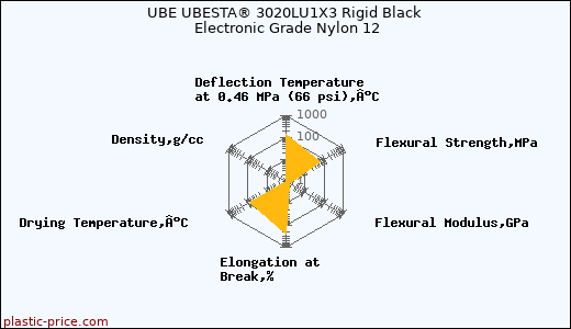 UBE UBESTA® 3020LU1X3 Rigid Black Electronic Grade Nylon 12